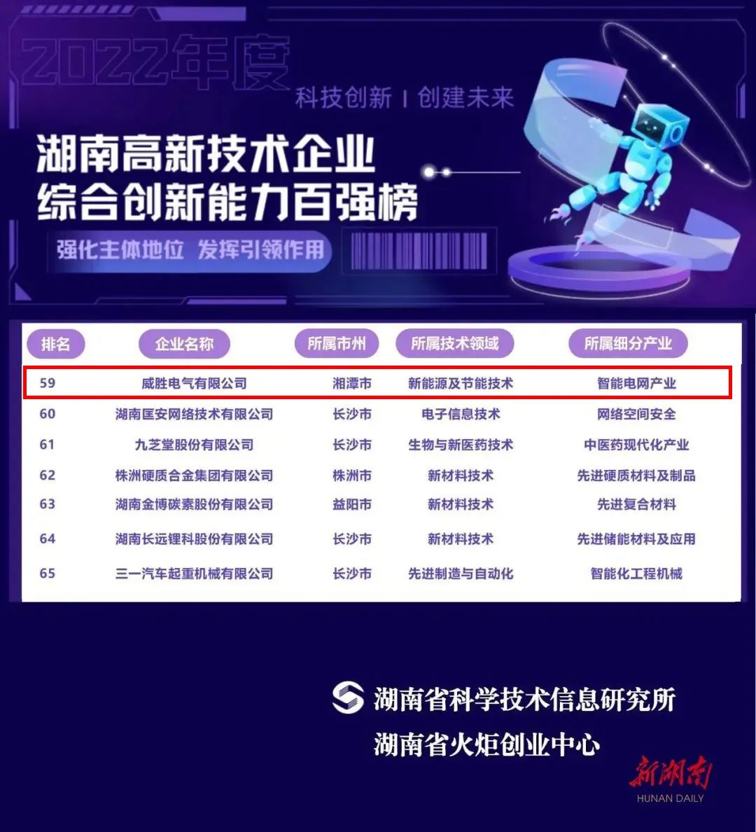 威勝能源上榜2022年湖南高新技術(shù)企業(yè)綜合創(chuàng)新能力100強名單！